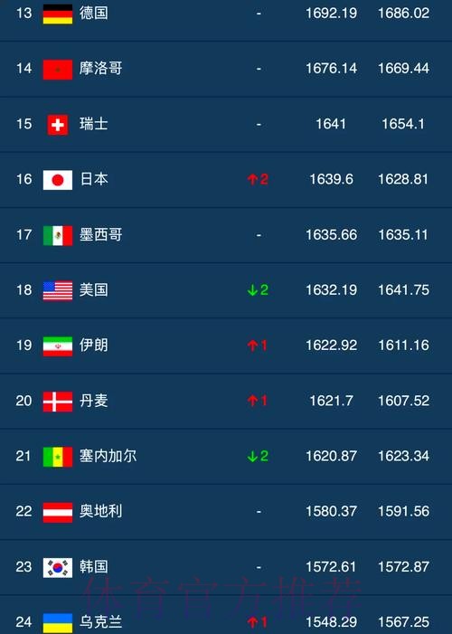 世界杯投注排行最佳选项揭晓